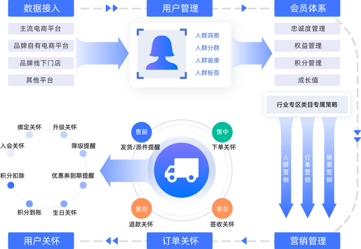 全域消费者营销管理服务商 驱动电商会员运营的解决方案与未来趋势